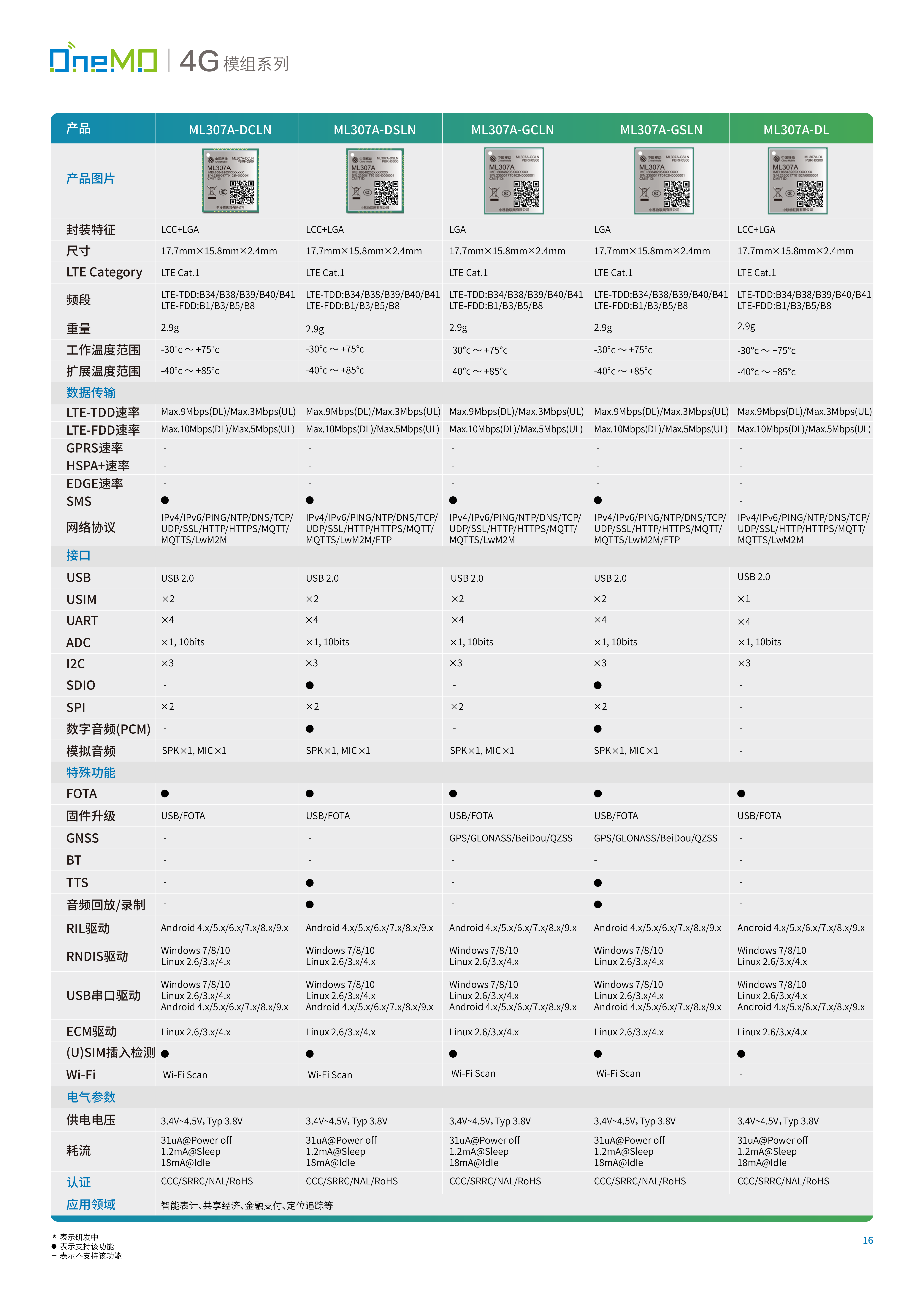 中国移动 ML307A-DCLN、DSLN、GCLN、GSLN、DL 4G Cat.1 模组选型参数表